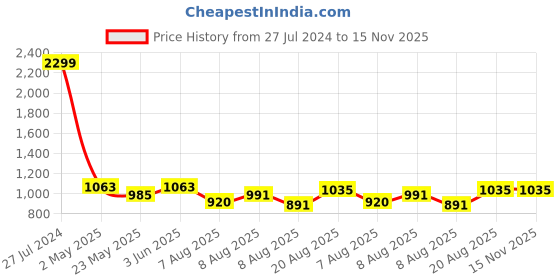 ajio.com simon carter Reversible Leather Belt with Pin-Buckle Closure simon carter Price History Graph from 27 Jul 2024 to 15 Nov 2025