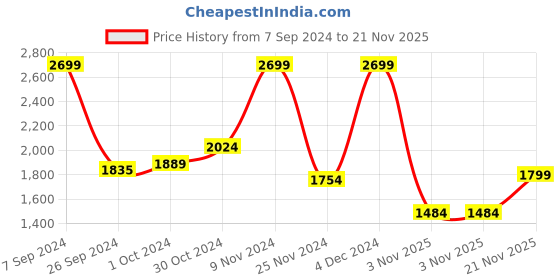 ajio.com tommy hilfiger Reversible Leather Belt with Pin-Buckle Closure tommy hilfiger Price History Graph from 7 Sep 2024 to 21 Nov 2025