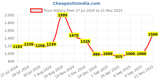 ajio.com ever home Reversible Microfiber 200 GSM Double Comforter ever home Price History Graph from 27 Jul 2024 to 21 Nov 2025