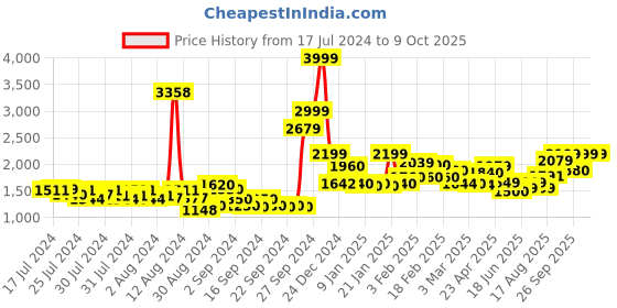 ajio.com nautica Reversible Multi-Functional Anti-Microbial Pillow 24" x 16" nautica Price History Graph from 17 Jul 2024 to 9 Oct 2025