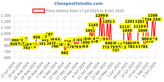 ajio.com fuzzbuzz Reversible Penguin & Dino Plushie fuzzbuzz Price History Graph from 17 Jul 2024 to 7 Oct 2025