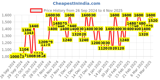 ajio.com cantabil Reversible Quilted Jacket with Insert Pocket cantabil Price History Graph from 26 Sep 2024 to 4 Nov 2025