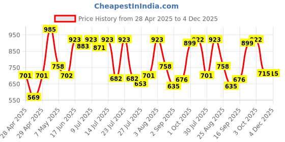 ajio.com cortina eyelet curtain Reversible Quilted Sofa Cover cortina eyelet curtain Price History Graph from 28 Apr 2025 to 3 Dec 2025