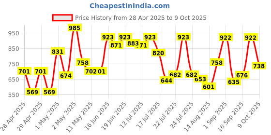 ajio.com cortina eyelet curtain Reversible Quilted Sofa Cover  cortina eyelet curtain Price History Graph from 28 Apr 2025 to 9 Oct 2025
