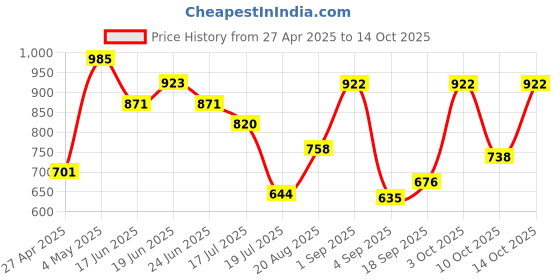 ajio.com cortina eyelet curtain Reversible Quilted Sofa Cover  cortina eyelet curtain Price History Graph from 27 Apr 2025 to 14 Oct 2025
