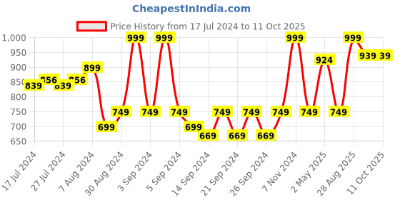 ajio.com pure home and living Reversible Rectangular Bathmat pure home and living Price History Graph from 17 Jul 2024 to 10 Oct 2025
