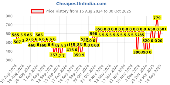 ajio.com gap kids Reversible Sequined Crew-Neck T-Shirt gap kids Price History Graph from 15 Aug 2024 to 29 Oct 2025