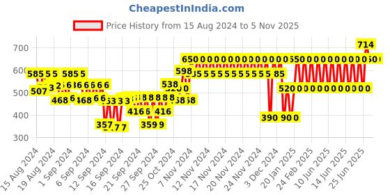 ajio.com gap kids Reversible Sequinned Embellished T-Shirt gap kids Price History Graph from 15 Aug 2024 to 2 Nov 2025
