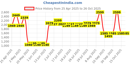 ajio.com united colors of benetton Reversible Sleeveless Zip-Front Jacket united colors of benetton Price History Graph from 25 Apr 2025 to 25 Oct 2025