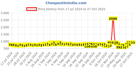 ajio.com teakwood leathers Reversible Slim Belt teakwood leathers Price History Graph from 17 Jul 2024 to 27 Oct 2025