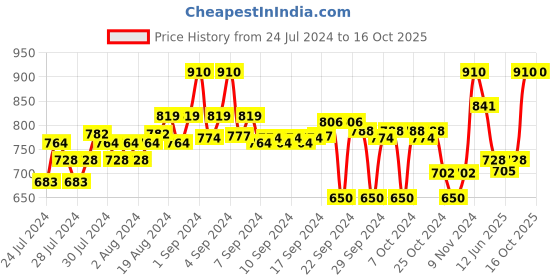 ajio.com teakwood leathers Reversible Slim Belt teakwood leathers Price History Graph from 24 Jul 2024 to 16 Oct 2025