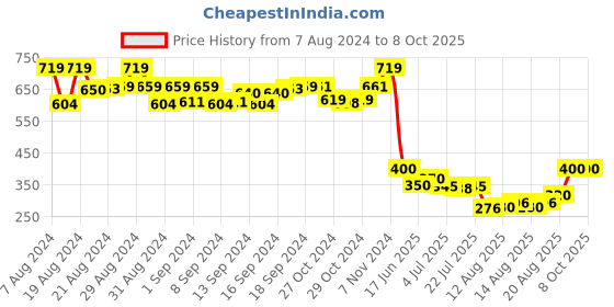 ajio.com matchitt Reversible Stole with Tassels matchitt Price History Graph from 7 Aug 2024 to 8 Oct 2025