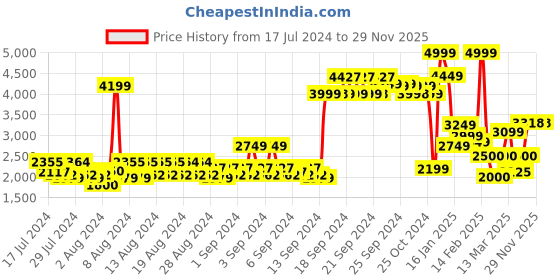 ajio.com allen solly Reversible Zip-Front Bomber Jacket allen solly Price History Graph from 17 Jul 2024 to 29 Nov 2025