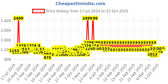 ajio.com mothercare Reversible Zip-Front Hoodie mothercare Price History Graph from 17 Jul 2024 to 23 Oct 2025