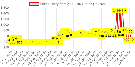 ajio.com point cove Reversible Zip-Front Jacket with Insert Pockets point cove Price History Graph from 27 Jul 2024 to 22 Jun 2025