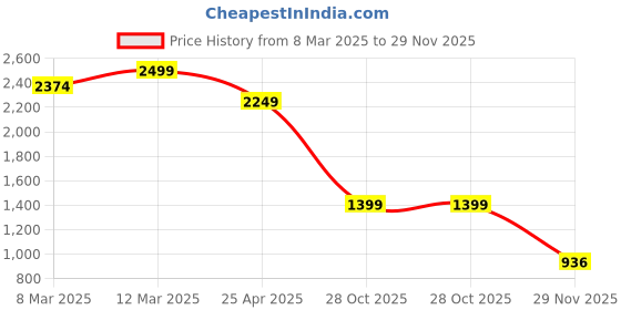 ajio.com puma Revers.Leather Belt puma Price History Graph from 8 Mar 2025 to 29 Nov 2025