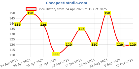 ajio.com revexo 4 Seater PVC Table Cover revexo Price History Graph from 24 Apr 2025 to 15 Oct 2025