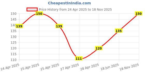ajio.com revexo 4 Seater PVC Table Cover revexo Price History Graph from 24 Apr 2025 to 18 Nov 2025