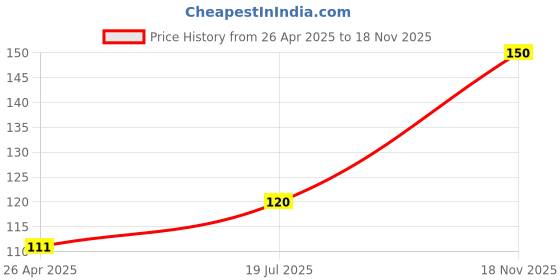 ajio.com revexo 4 Seater PVC Table Cover  revexo Price History Graph from 26 Apr 2025 to 18 Nov 2025