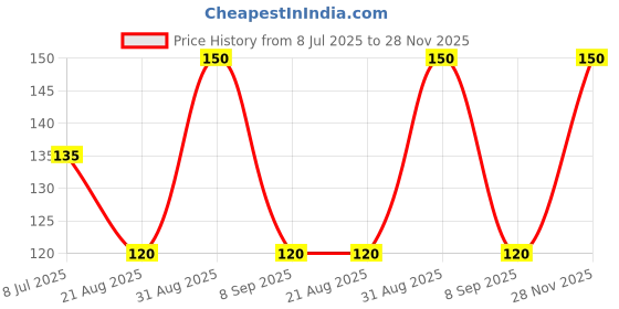 ajio.com revexo 4 Seater PVC Table Cover  revexo Price History Graph from 8 Jul 2025 to 28 Nov 2025