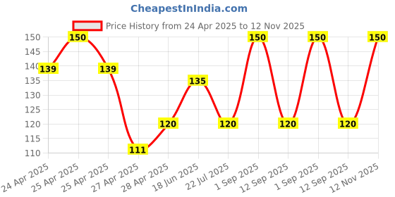ajio.com revexo 6 Seater PVC Table Cover revexo Price History Graph from 24 Apr 2025 to 12 Nov 2025