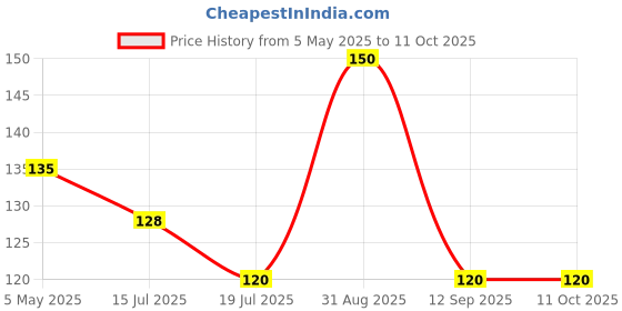 ajio.com revexo Artificial Grass Doormat revexo Price History Graph from 5 May 2025 to 10 Oct 2025