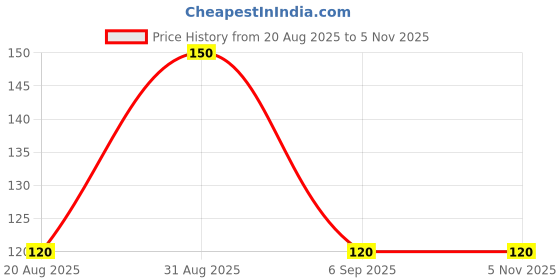 ajio.com revexo Artificial Grass Doormat revexo Price History Graph from 20 Aug 2025 to 4 Nov 2025