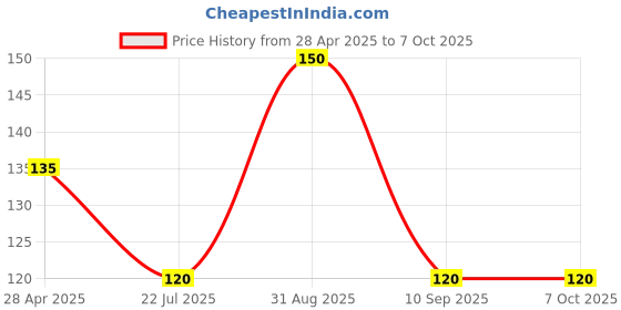 ajio.com revexo Artificial Grass Doormat revexo Price History Graph from 28 Apr 2025 to 6 Oct 2025