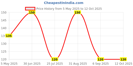 ajio.com revexo Artificial Grass Doormat revexo Price History Graph from 5 May 2025 to 12 Oct 2025