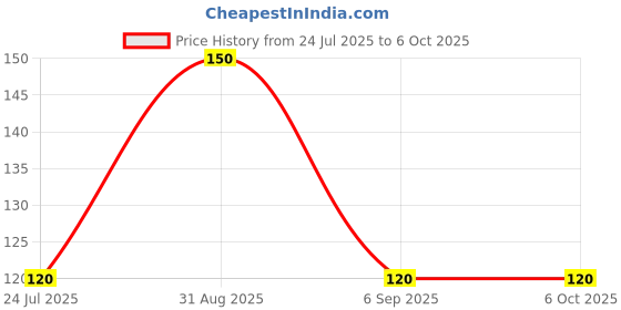 ajio.com revexo Artificial Grass Doormat revexo Price History Graph from 24 Jul 2025 to 6 Oct 2025