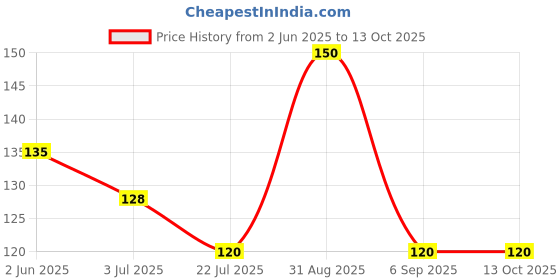 ajio.com revexo Artificial Grass Doormat revexo Price History Graph from 2 Jun 2025 to 13 Oct 2025