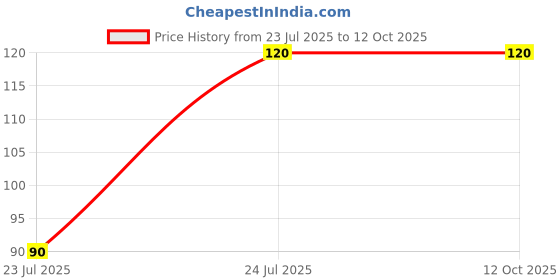 ajio.com revexo Artificial Grass Doormat revexo Price History Graph from 23 Jul 2025 to 12 Oct 2025