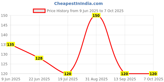 ajio.com revexo Artificial Grass Doormat revexo Price History Graph from 9 Jun 2025 to 7 Oct 2025