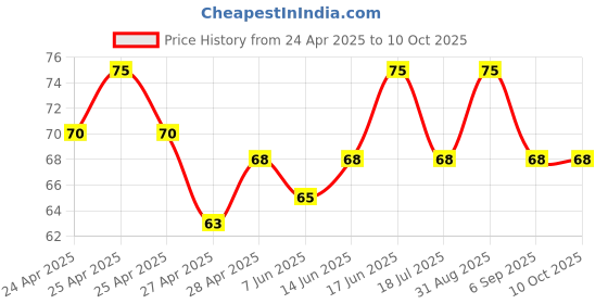 ajio.com revexo Checked Apron with Patch Pocket revexo Price History Graph from 24 Apr 2025 to 9 Oct 2025