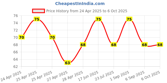 ajio.com revexo Checked Apron with Patch Pocket revexo Price History Graph from 24 Apr 2025 to 6 Oct 2025