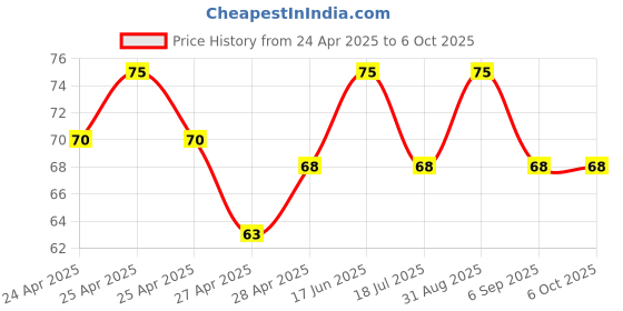 ajio.com revexo Checked Apron with Patch Pocket revexo Price History Graph from 24 Apr 2025 to 6 Oct 2025