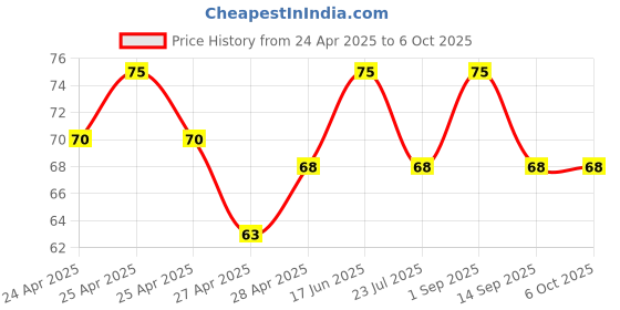 ajio.com revexo Checked Apron with Patch Pocket revexo Price History Graph from 24 Apr 2025 to 6 Oct 2025