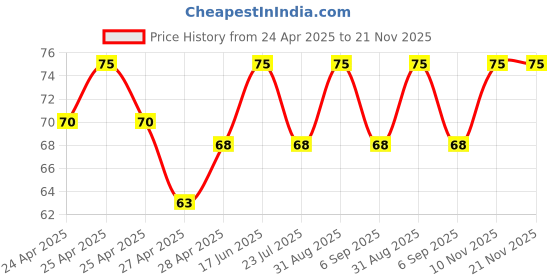 ajio.com revexo Checked Apron with Patch Pocket revexo Price History Graph from 24 Apr 2025 to 21 Nov 2025