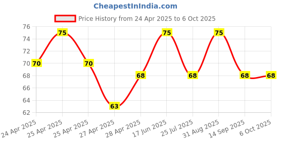ajio.com revexo Checked Apron with Patch Pocket revexo Price History Graph from 24 Apr 2025 to 6 Oct 2025