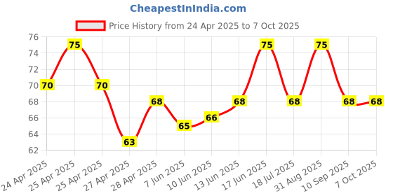 ajio.com revexo Checked Apron with Patch Pocket revexo Price History Graph from 24 Apr 2025 to 6 Oct 2025