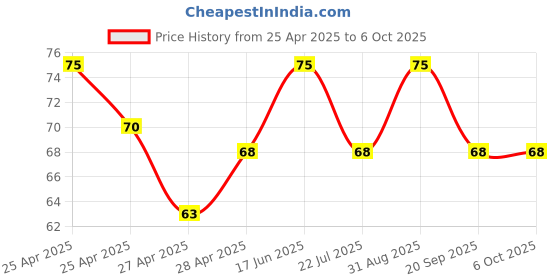 ajio.com revexo Checked Apron with Patch Pocket revexo Price History Graph from 25 Apr 2025 to 6 Oct 2025