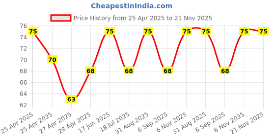 ajio.com revexo Checked Apron with Patch Pocket revexo Price History Graph from 25 Apr 2025 to 21 Nov 2025