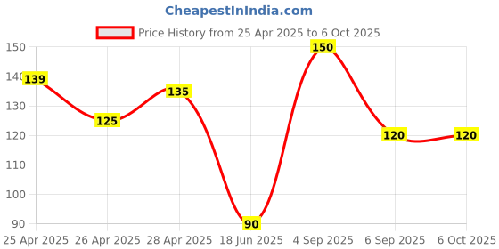 ajio.com revexo Checked Apron with Patch Pocket revexo Price History Graph from 25 Apr 2025 to 6 Oct 2025