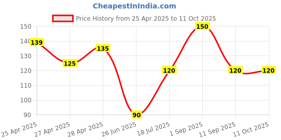 ajio.com revexo Checked Apron with Patch Pocket revexo Price History Graph from 25 Apr 2025 to 10 Oct 2025