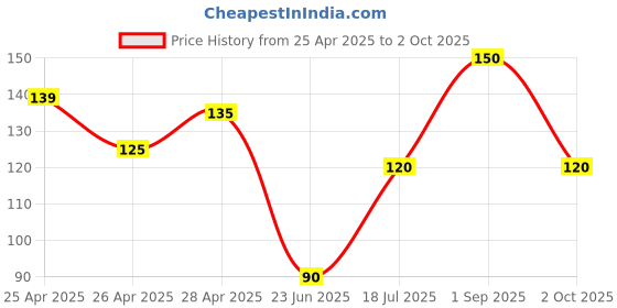 ajio.com revexo Checked Apron with Patch Pocket revexo Price History Graph from 25 Apr 2025 to 2 Oct 2025