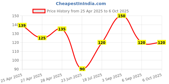 ajio.com revexo Checked Apron with Patch Pocket revexo Price History Graph from 25 Apr 2025 to 6 Oct 2025
