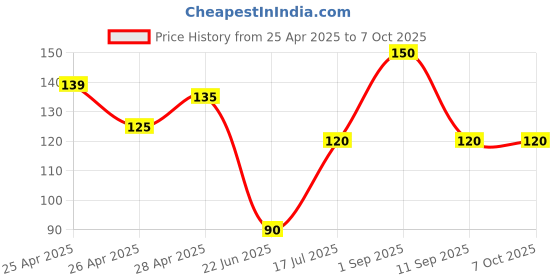 ajio.com revexo Checked Apron with Patch Pocket revexo Price History Graph from 25 Apr 2025 to 6 Oct 2025