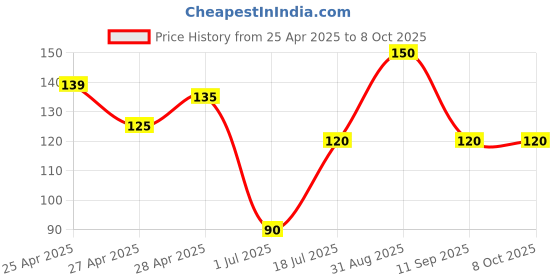 ajio.com revexo Checked Apron with Patch Pocket revexo Price History Graph from 25 Apr 2025 to 6 Oct 2025