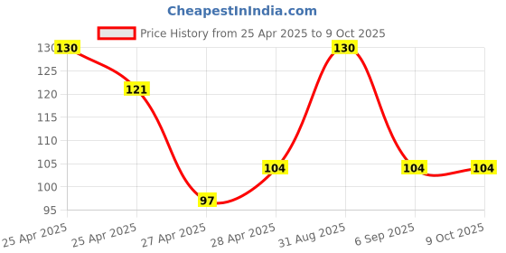 ajio.com revexo Dinning Table Mats Set of 6 revexo Price History Graph from 25 Apr 2025 to 9 Oct 2025