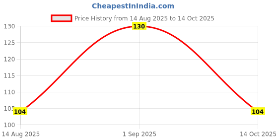 ajio.com revexo Dinning Table Mats Set of 6  revexo Price History Graph from 14 Aug 2025 to 14 Oct 2025